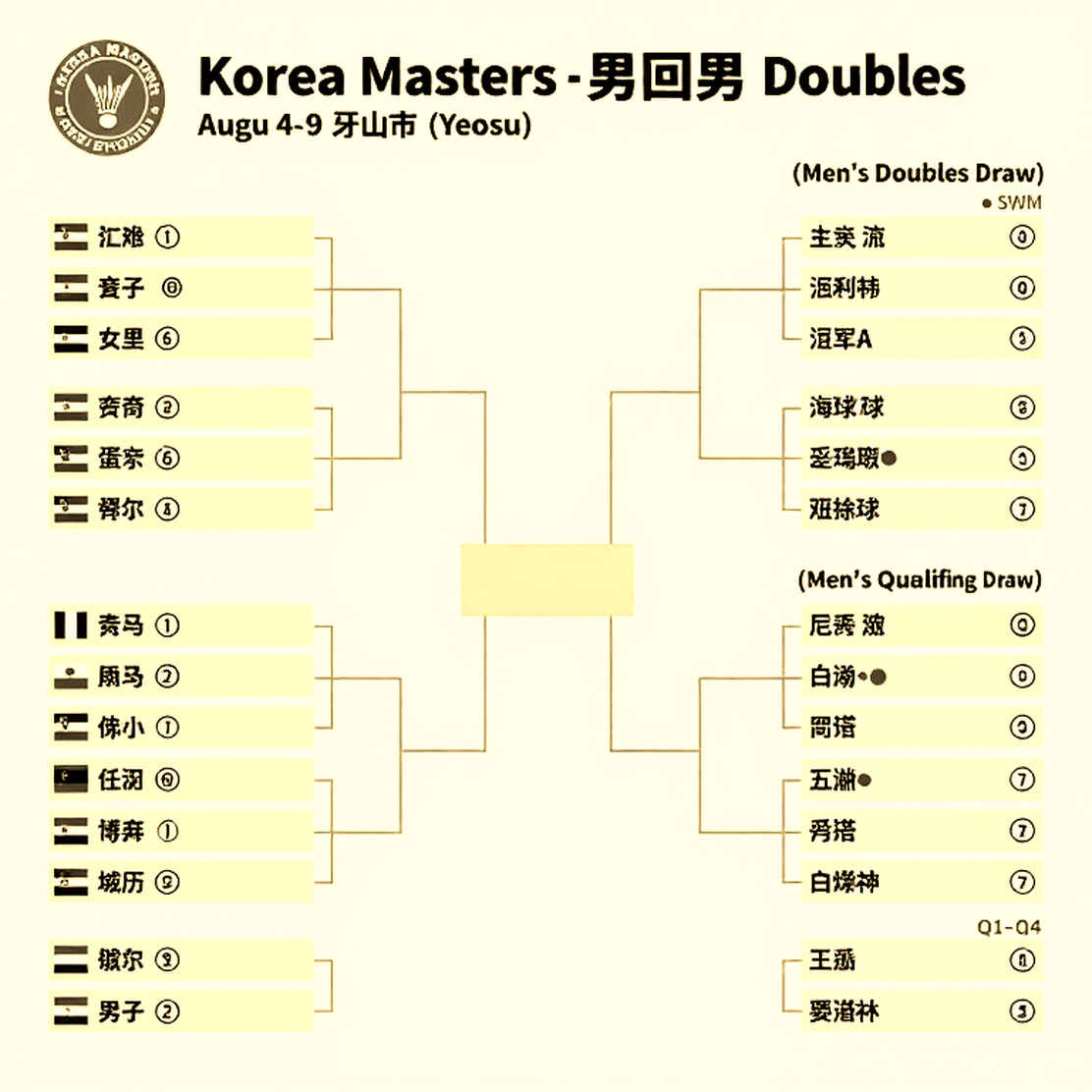 China Masters 2026: Satwik-Chirag vào bán kết bằng pha cầu 36 nhịp, Srikanth dừng bước ở tứ kết